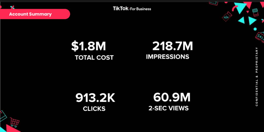 TikTok account summary: $1.8M total cost, 218.7M impressions, 913.2K clicks, 60.9M 2-sec views