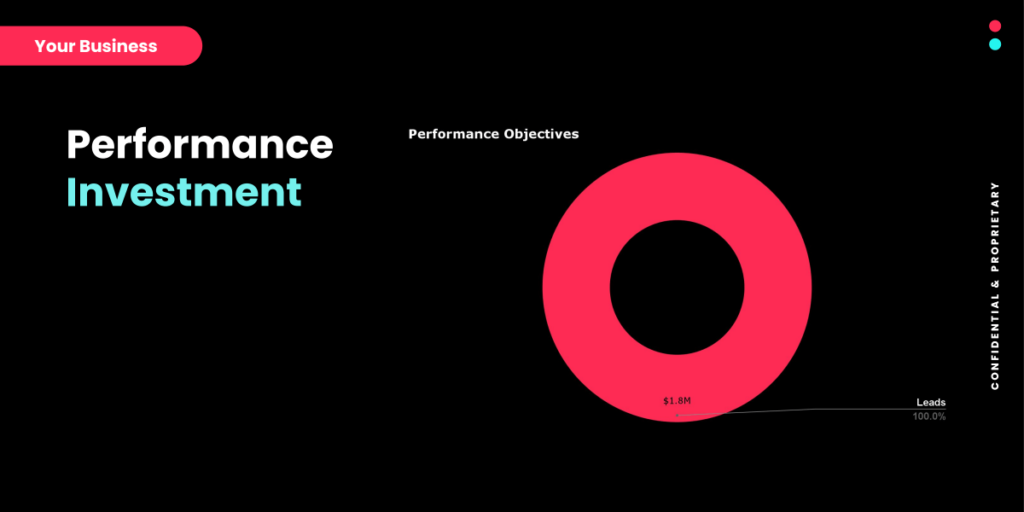 Performance investment: $1.8M allocated 100% to leads