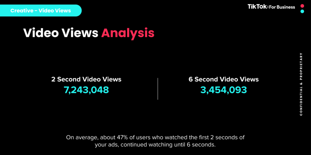 Video views analysis: 7.24M 2-second views, 3.45M 6-second views, 47% continuation